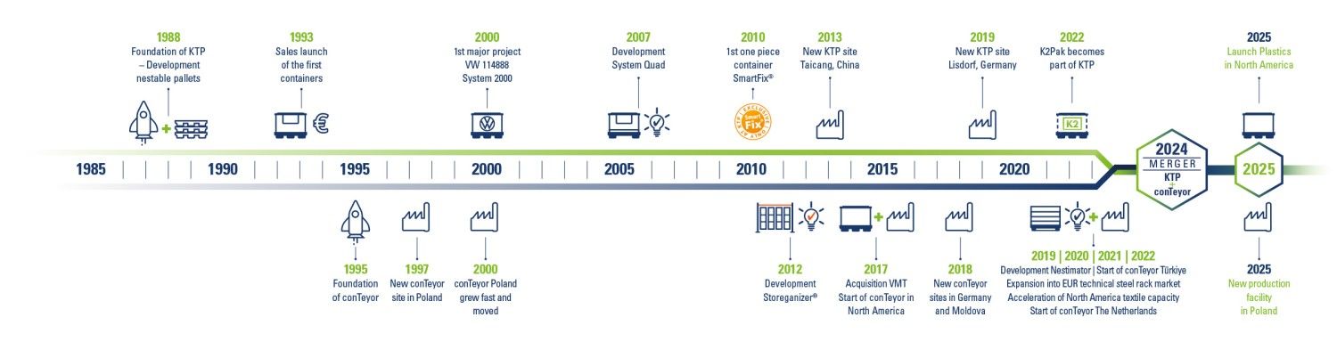 Timeline illustrating the history and milestones of KTP and conTeyor from 1985 to 2025, including key events such as foundation, product launches, acquisitions, and expansions.