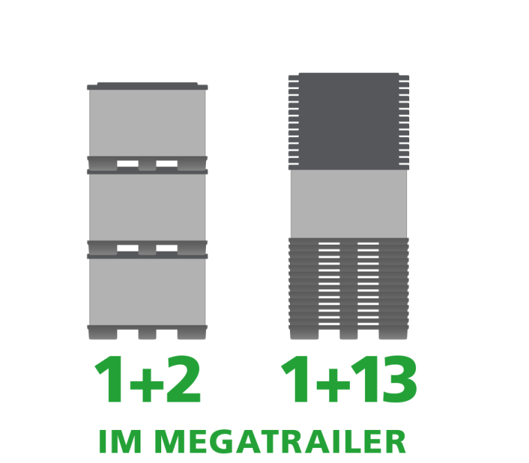 Illustration comparing the capacity of two different loading configurations in a megatrailer: 1+2 items on the left and 1+13 items on the right.