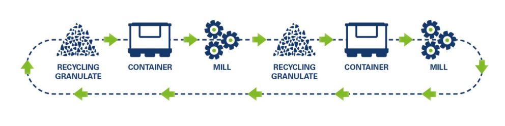 Flowchart illustrating the recycling process: granulate is processed in a mill, then transferred to a container, and returned to granulate, with arrows indicating the cycle.