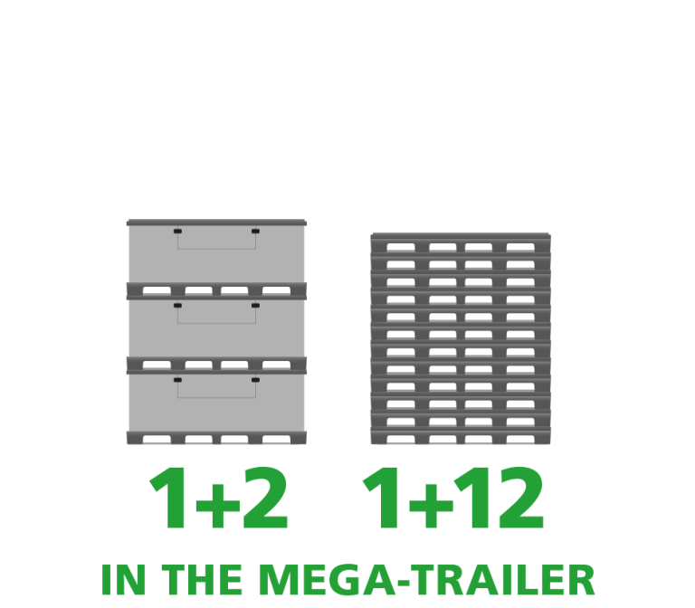 Graphic illustrating the loading capacity of a mega-trailer, showing 1+2 and 1+12 arrangement with storage containers and pallets.