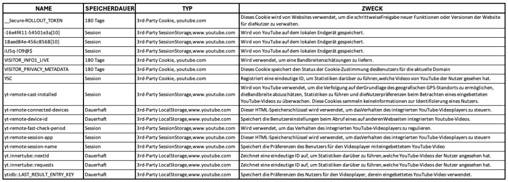 Table displaying cookie names, durations, types, and purposes related to YouTube and its functionalities.