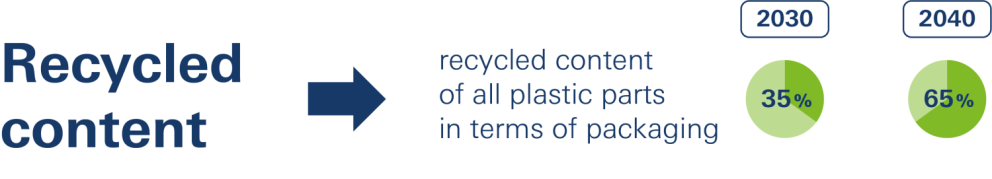 Infographic showing projected increases in recycled content of plastic packaging, with goals of 35% by 2030 and 65% by 2040.