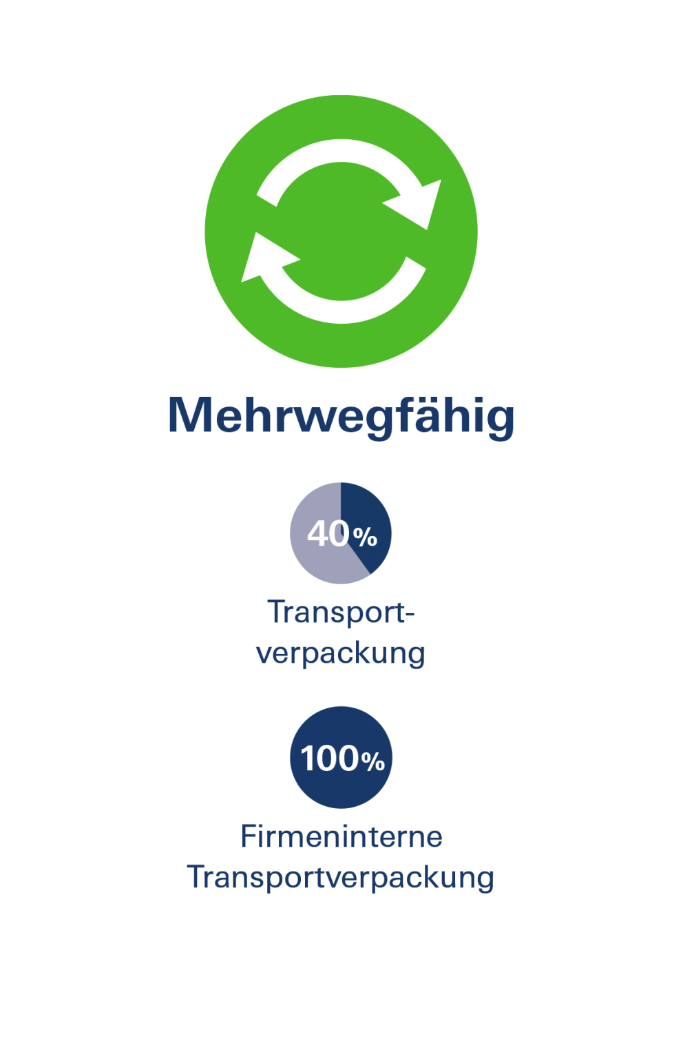 Graphic showing a recycling symbol at the top with the text "Mehrwegfähig," followed by percentages indicating 40% for "Transportverpackung" and 100% for "Firmeneigene Transportverpackung."