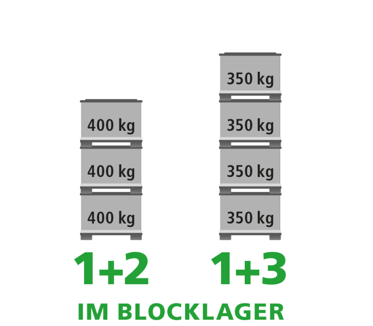 Illustration showing two stacks of containers labeled with their weights: one stack has three containers of 400 kg each, and another stack has four containers of 350 kg each, with text indicating "1+2" and "1+3 im Blocklager."