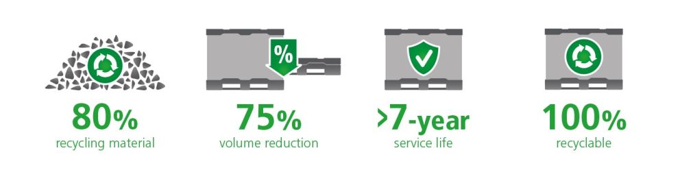 Infographic displaying sustainability metrics: 80% recycling material, 75% volume reduction, greater than 7-year service life, and 100% recyclable.