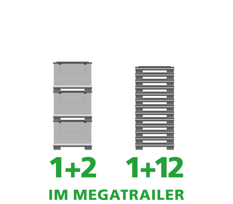 Graphic showing stacking options for containers in a megatrailer, with labels indicating "1+2" on the left and "1+12" on the right.