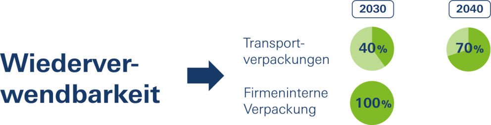 Graph showing sustainability progress in packaging reuse with the text "Wiederverwendbarkeit" and percentage goals for transport packaging and internal company packaging for the years 2030 and 2040.