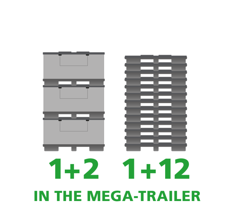 Illustration showing stacked storage containers and pallets with text indicating quantities: "1+2" on the left and "1+12" on the right, with the phrase "IN THE MEGA-TRAILER" beneath.