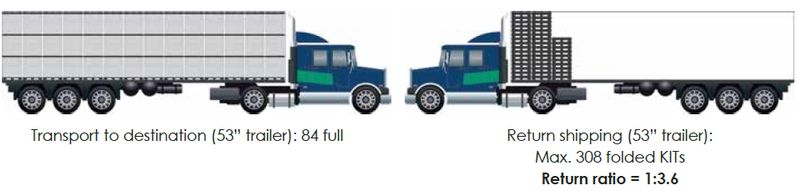 Loading examples of our Ecopacks in American-style trucks