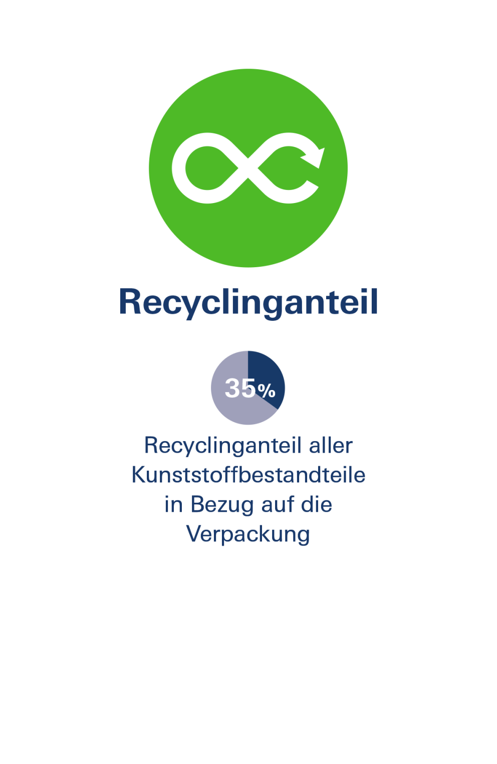 Icon of recycling symbol inside a green circle, with the text "Recyclinganteil 35% - Recyclinganteil aller Kunststoffbestandteile in Bezug auf die Verpackung" below.