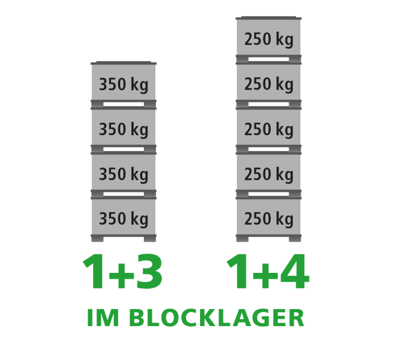 Illustration showing two stacks of containers labeled with weights: one stack on the left with four containers each weighing 350 kg, and one stack on the right with four containers each weighing 250 kg, alongside the text "1+3 IM BLOCKLAGER" and "1+4" below the stacks.