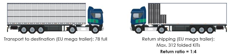 Loading examples of our Ecopack KIT in an EU mega trailer