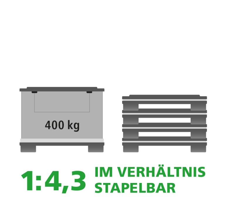Illustration showing a container labeled "400 kg" next to stacked pallets, with the text "1:4,3 IM VERH&Auml;LTNIS STAPELBAR."