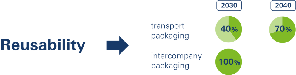 A graphic illustrating the goals for reusability in packaging, showing percentage targets for transport packaging (40% in 2030, 70% in 2040) and intercompany packaging (100% in both years).