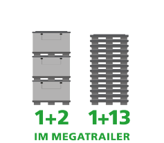 Illustration showing stacked gray containers on the left with the text "1+2 IM MEGATRAILER" and a vertical stack of pallets on the right with the text "1+13".