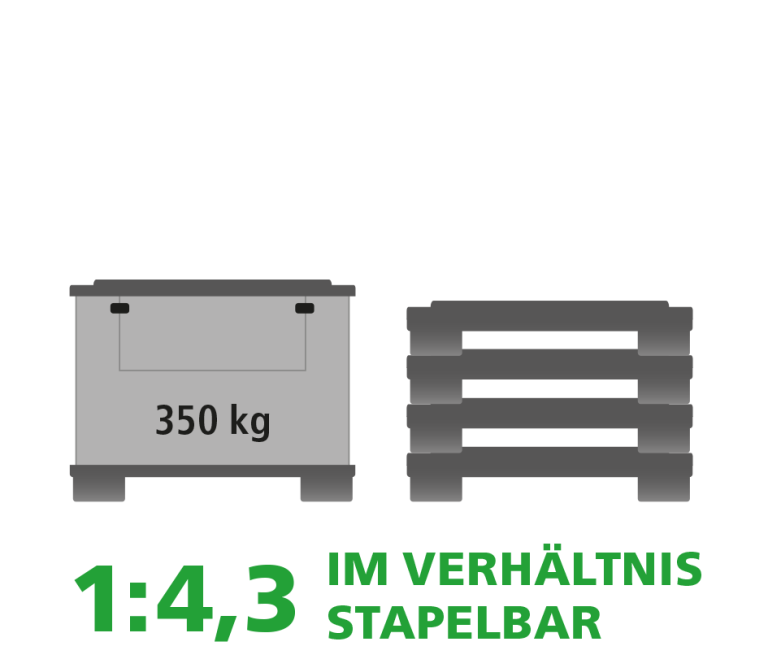 Infographic depicting a storage container with a capacity of 350 kg alongside stacked pallets, with the ratio "1:4,3" and the text "IM VERH&Auml;LTNIS STAPELBAR" in German, indicating stackability.