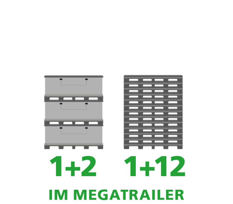 Illustration showing two configurations of pallets labeled "1+2" and "1+12" with the text "IM MEGATRAILER" below.