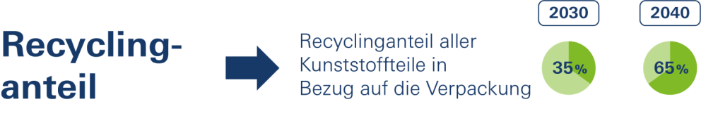 Diagram showing the percentage of recyclable materials in packaging, with projections for 2030 (35%) and 2040 (65%). Text in German describes the recycling share of plastic parts.
