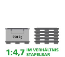 Illustration showing a container that holds 250 kg on the left and a stack of pallets on the right, with the ratio "1:4,7" and "STAPELBAR" in green text, indicating stacking compatibility.
