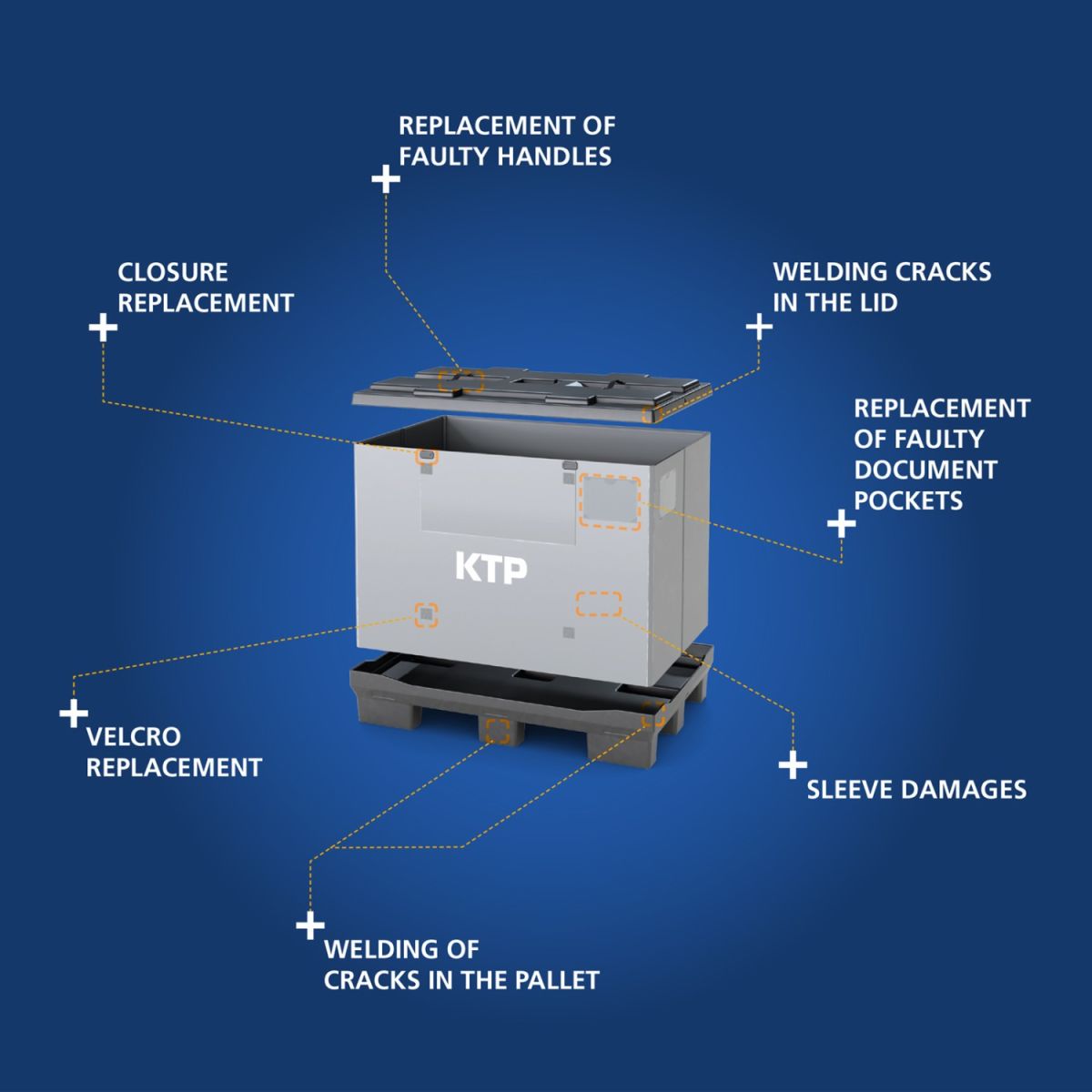Diagram showing a gray container labeled "KTP" on a black pallet, with annotations highlighting various repairs needed, including closure replacement, faulty handle replacement, welding cracks in the lid, replacement of faulty document pockets, Velcro replacement, welding of cracks in the pallet, and addressing sleeve damages, all set against a blue background.