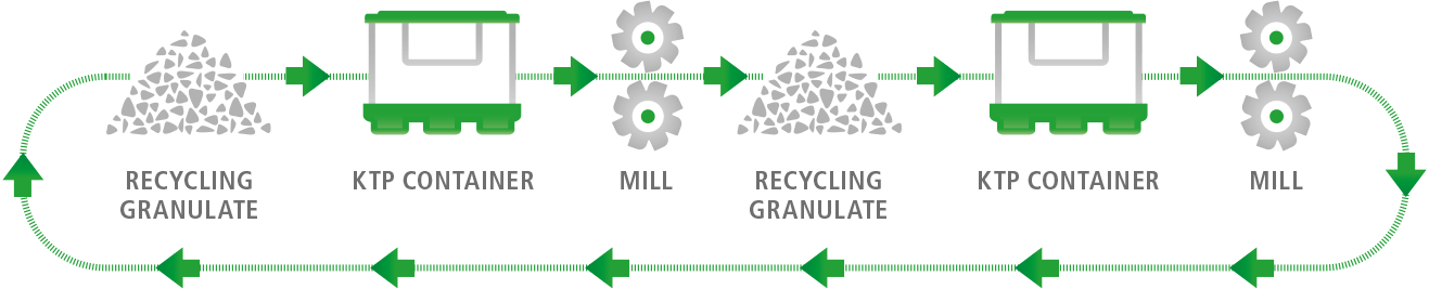 Flowchart illustrating a recycling process with steps labeled as "Recycling Granulate," "KTP Container," "Mill," and arrows indicating movement between these steps.