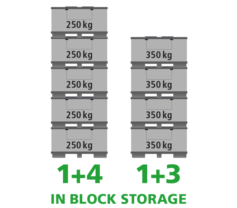 Stacked storage bins with weight labels: 250 kg and 350 kg, showing configurations 1+4 on the left and 1+3 on the right, with "IN BLOCK STORAGE" text below.