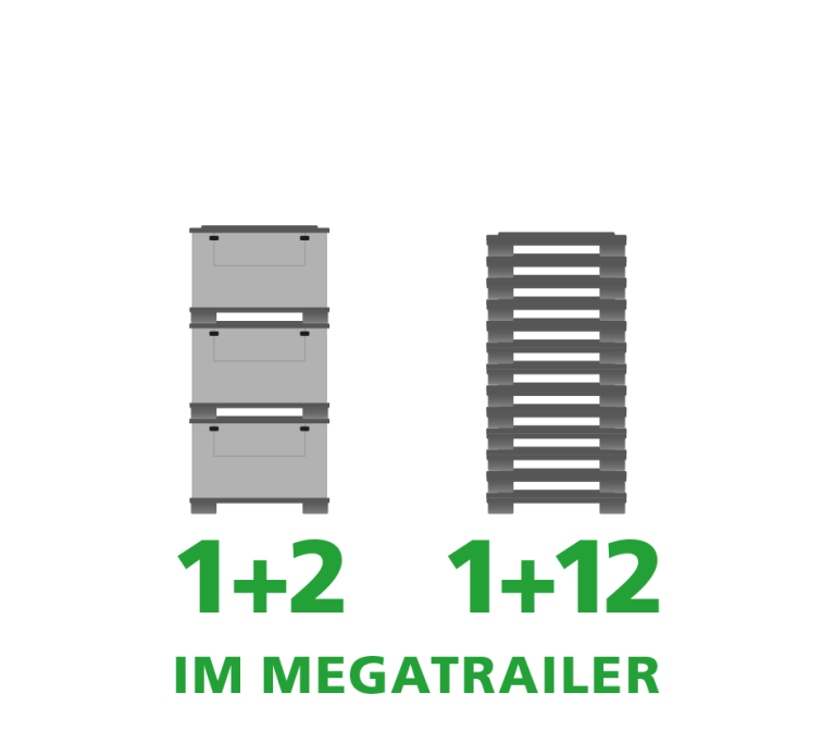 Illustration showing two stackable containers on the left labeled "1+2" and a series of slatted pallets on the right labeled "1+12" with the text "IM MEGATRAILER" at the bottom.