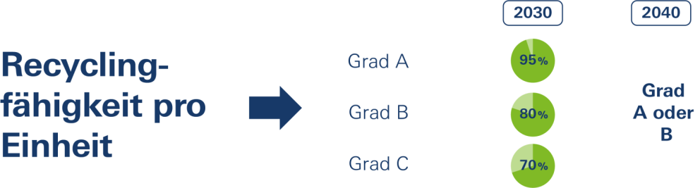 Recyclingfähigkeit pro Einheit mit Graden A, B und C, zeigt Recyclinganteile für die Jahre 2030 (95%, 80%, 70%) und 2040 (Grad A oder B).